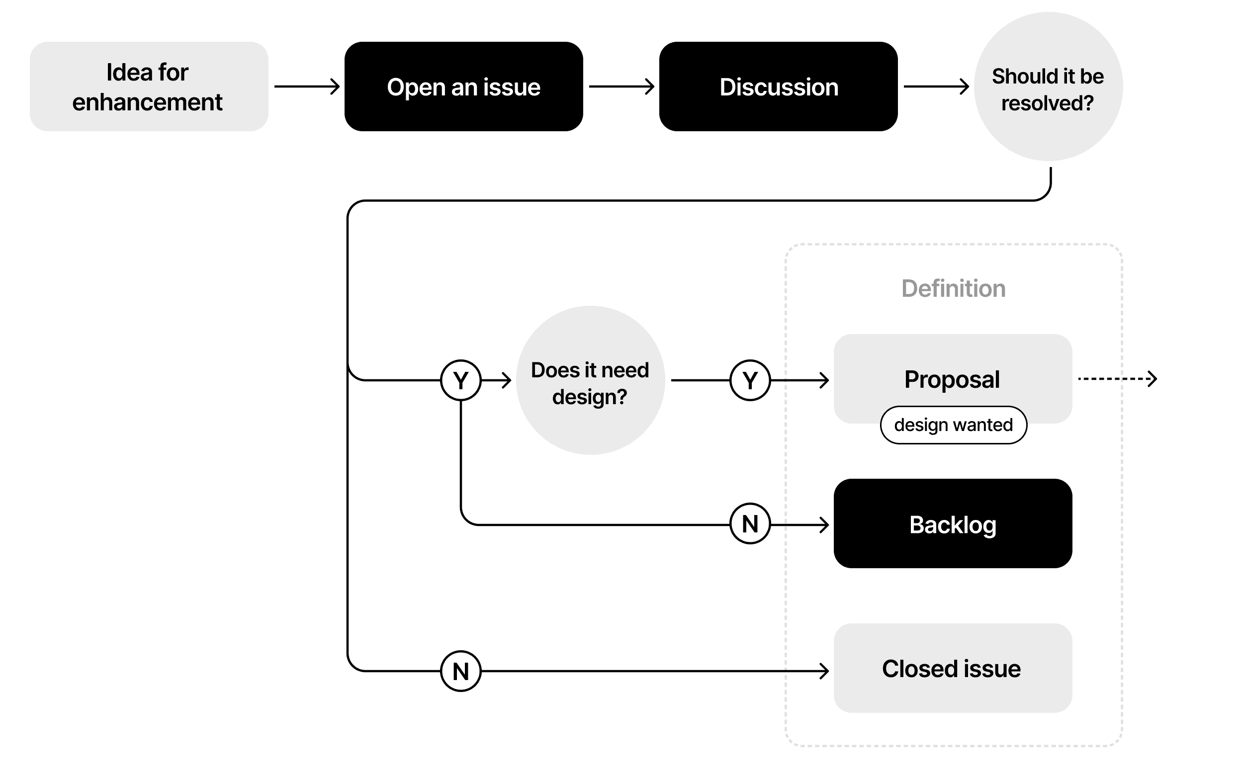 Idea flow